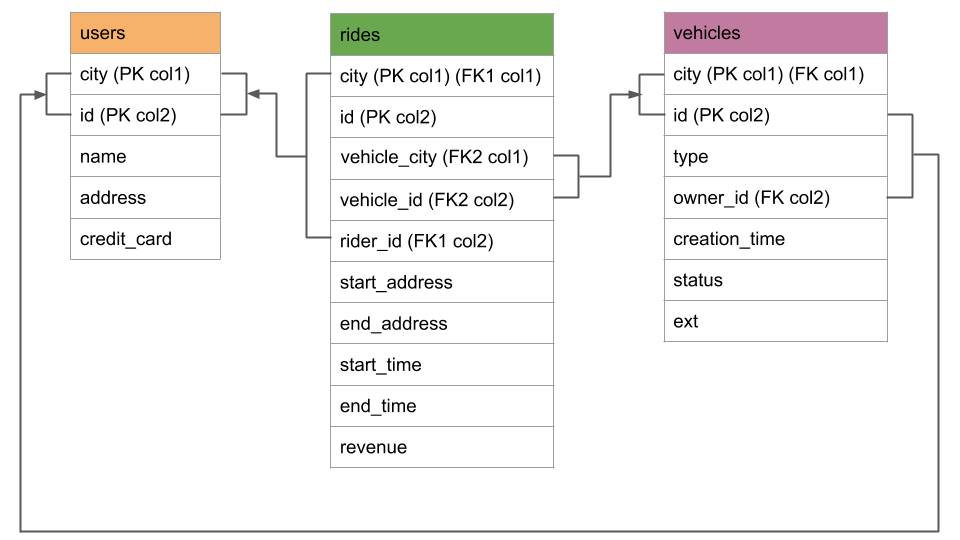 Geo-partitioning schema